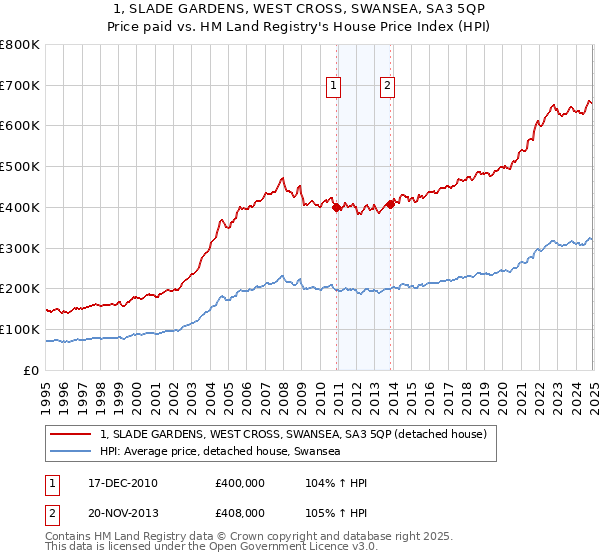 1, SLADE GARDENS, WEST CROSS, SWANSEA, SA3 5QP: Price paid vs HM Land Registry's House Price Index