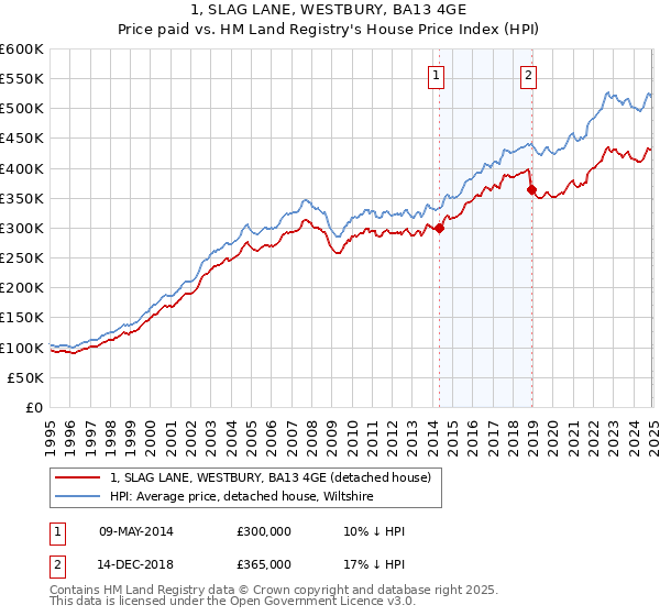 1, SLAG LANE, WESTBURY, BA13 4GE: Price paid vs HM Land Registry's House Price Index
