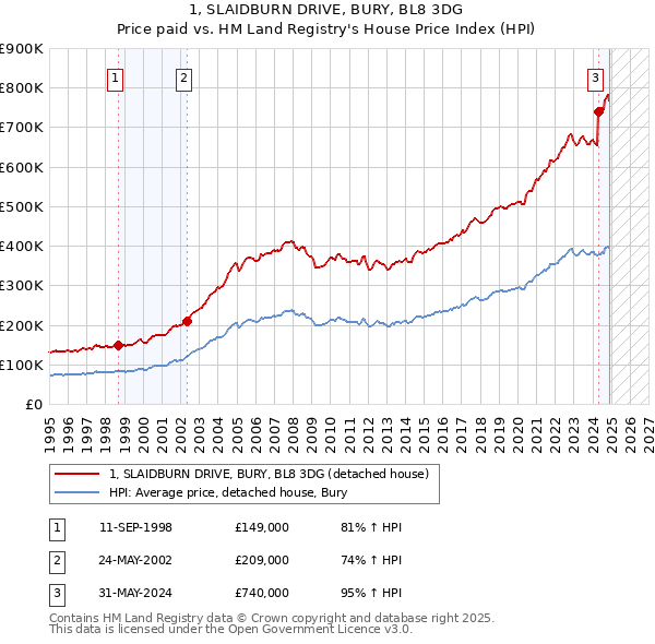 1, SLAIDBURN DRIVE, BURY, BL8 3DG: Price paid vs HM Land Registry's House Price Index