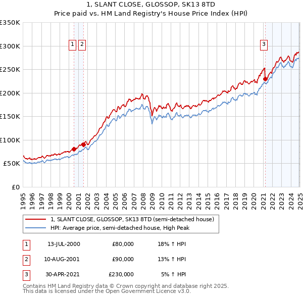 1, SLANT CLOSE, GLOSSOP, SK13 8TD: Price paid vs HM Land Registry's House Price Index
