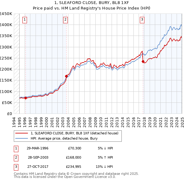 1, SLEAFORD CLOSE, BURY, BL8 1XF: Price paid vs HM Land Registry's House Price Index