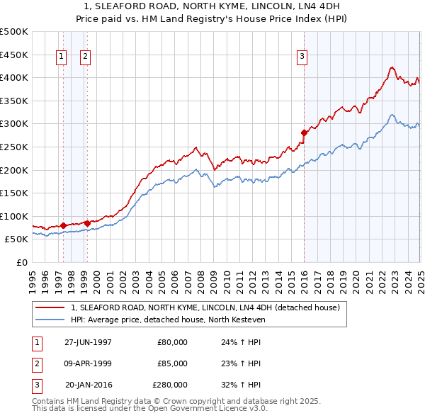 1, SLEAFORD ROAD, NORTH KYME, LINCOLN, LN4 4DH: Price paid vs HM Land Registry's House Price Index