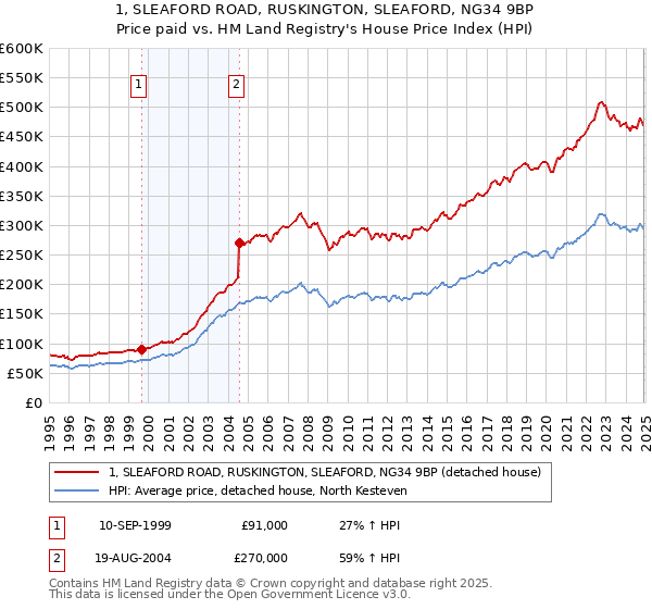 1, SLEAFORD ROAD, RUSKINGTON, SLEAFORD, NG34 9BP: Price paid vs HM Land Registry's House Price Index