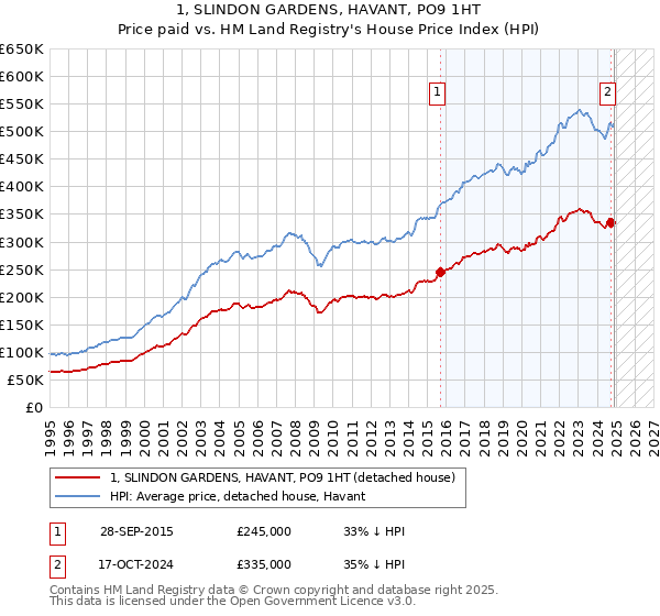 1, SLINDON GARDENS, HAVANT, PO9 1HT: Price paid vs HM Land Registry's House Price Index