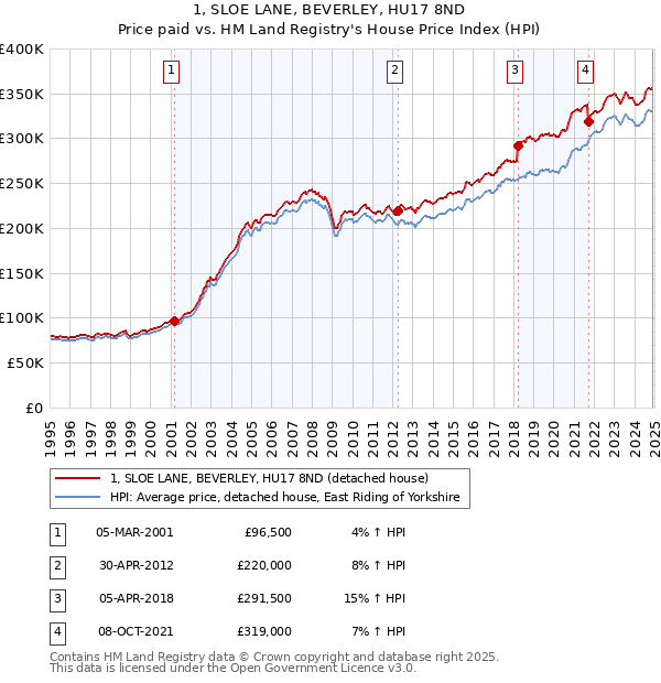 1, SLOE LANE, BEVERLEY, HU17 8ND: Price paid vs HM Land Registry's House Price Index