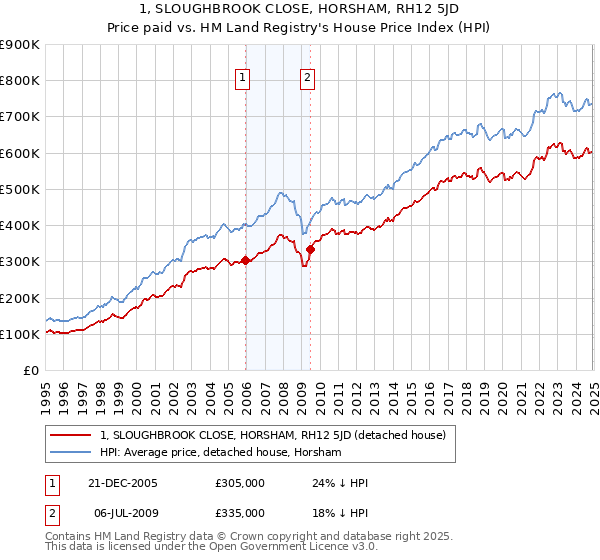 1, SLOUGHBROOK CLOSE, HORSHAM, RH12 5JD: Price paid vs HM Land Registry's House Price Index