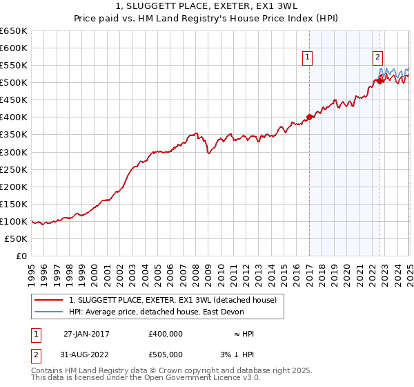 1, SLUGGETT PLACE, EXETER, EX1 3WL: Price paid vs HM Land Registry's House Price Index