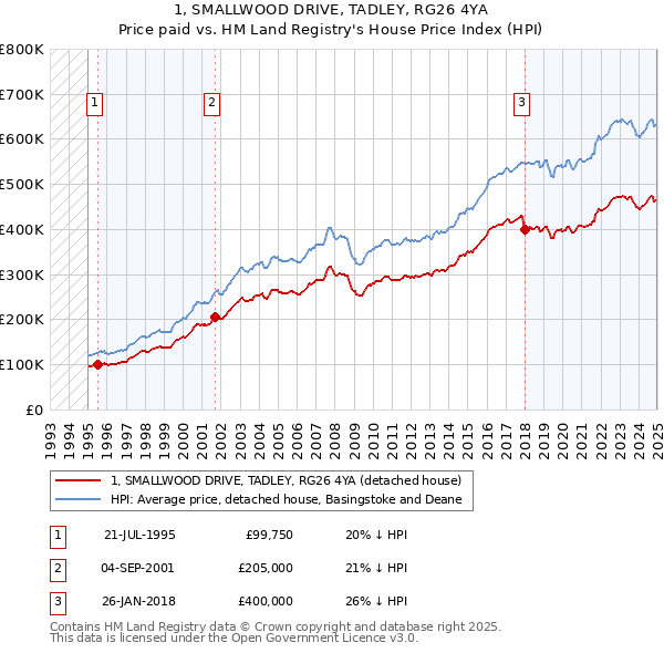 1, SMALLWOOD DRIVE, TADLEY, RG26 4YA: Price paid vs HM Land Registry's House Price Index