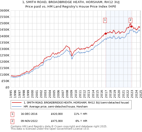 1, SMITH ROAD, BROADBRIDGE HEATH, HORSHAM, RH12 3UJ: Price paid vs HM Land Registry's House Price Index