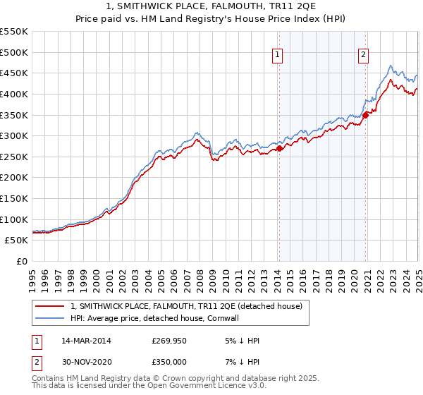 1, SMITHWICK PLACE, FALMOUTH, TR11 2QE: Price paid vs HM Land Registry's House Price Index