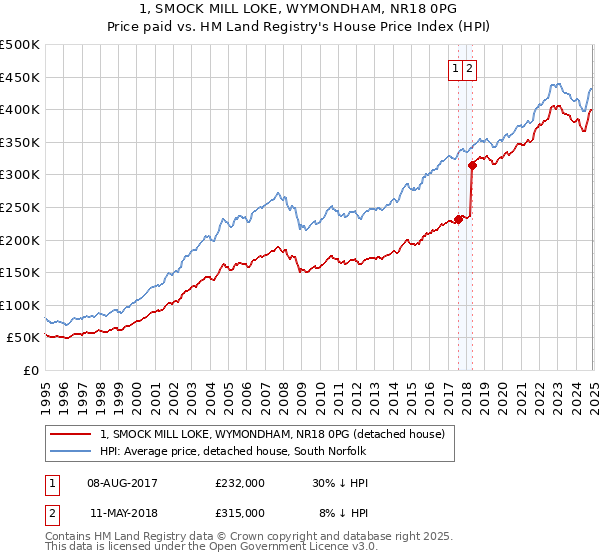 1, SMOCK MILL LOKE, WYMONDHAM, NR18 0PG: Price paid vs HM Land Registry's House Price Index