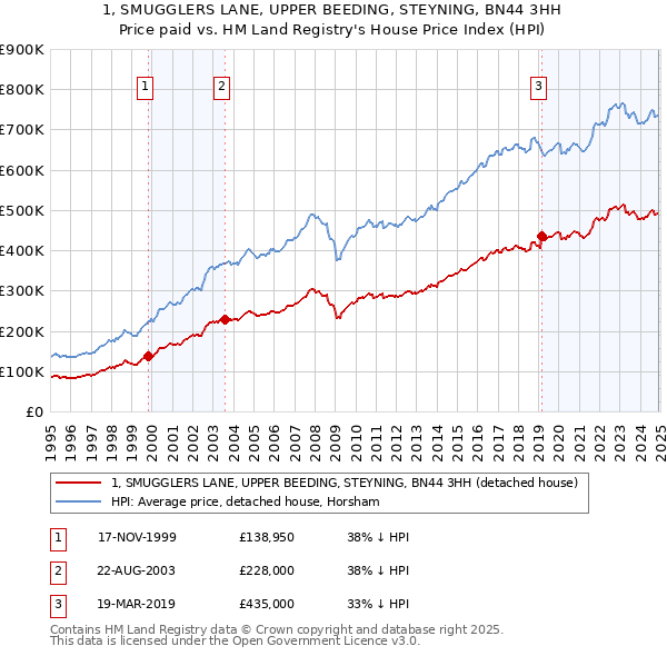 1, SMUGGLERS LANE, UPPER BEEDING, STEYNING, BN44 3HH: Price paid vs HM Land Registry's House Price Index