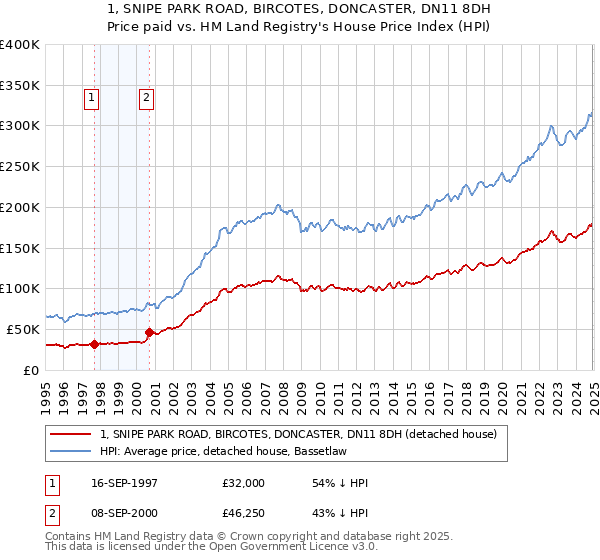 1, SNIPE PARK ROAD, BIRCOTES, DONCASTER, DN11 8DH: Price paid vs HM Land Registry's House Price Index