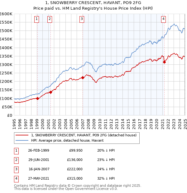 1, SNOWBERRY CRESCENT, HAVANT, PO9 2FG: Price paid vs HM Land Registry's House Price Index