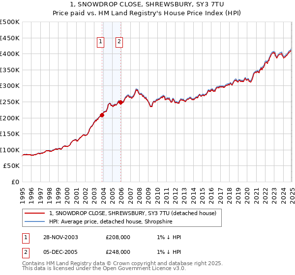 1, SNOWDROP CLOSE, SHREWSBURY, SY3 7TU: Price paid vs HM Land Registry's House Price Index