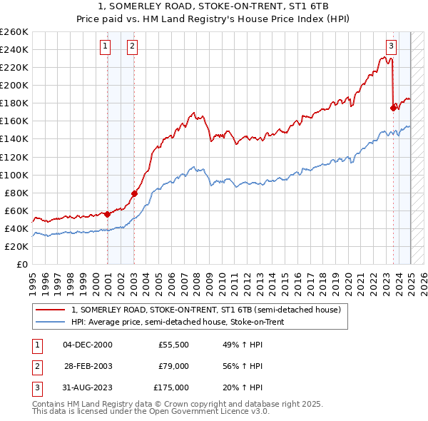 1, SOMERLEY ROAD, STOKE-ON-TRENT, ST1 6TB: Price paid vs HM Land Registry's House Price Index