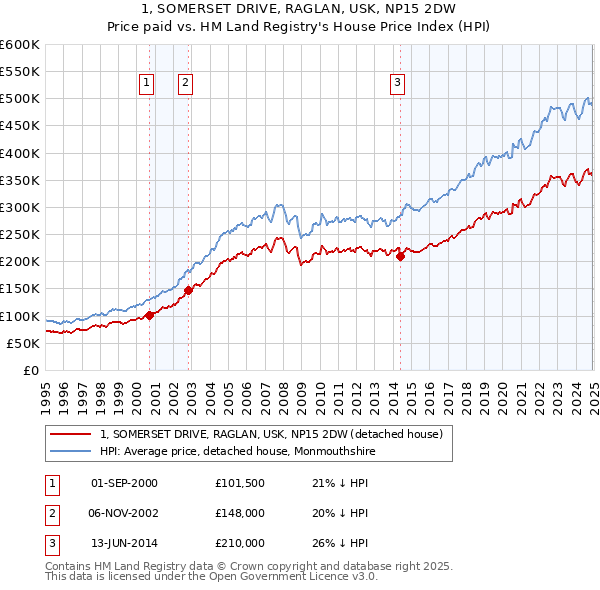1, SOMERSET DRIVE, RAGLAN, USK, NP15 2DW: Price paid vs HM Land Registry's House Price Index