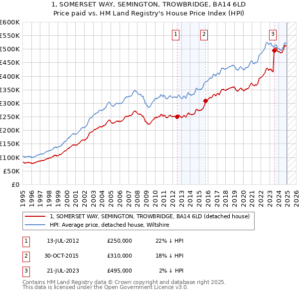 1, SOMERSET WAY, SEMINGTON, TROWBRIDGE, BA14 6LD: Price paid vs HM Land Registry's House Price Index