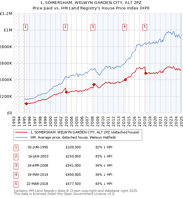 1, SOMERSHAM, WELWYN GARDEN CITY, AL7 2PZ: Price paid vs HM Land Registry's House Price Index