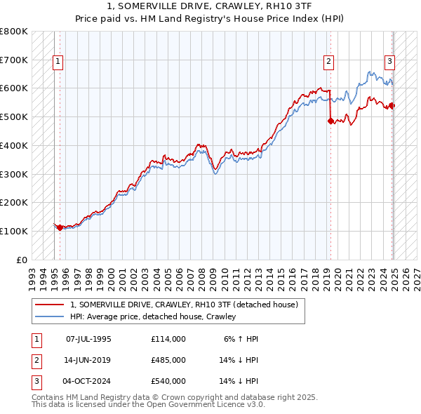1, SOMERVILLE DRIVE, CRAWLEY, RH10 3TF: Price paid vs HM Land Registry's House Price Index