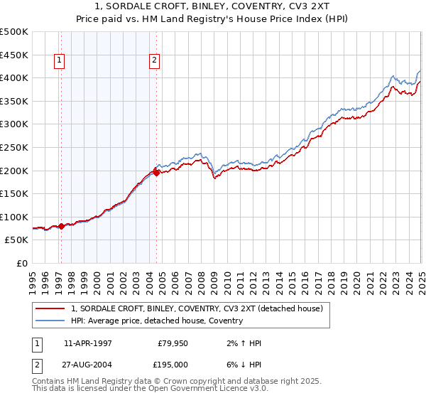 1, SORDALE CROFT, BINLEY, COVENTRY, CV3 2XT: Price paid vs HM Land Registry's House Price Index