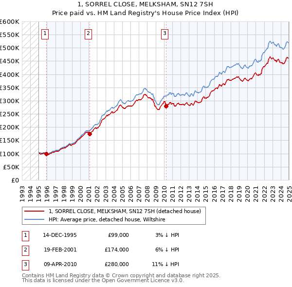 1, SORREL CLOSE, MELKSHAM, SN12 7SH: Price paid vs HM Land Registry's House Price Index