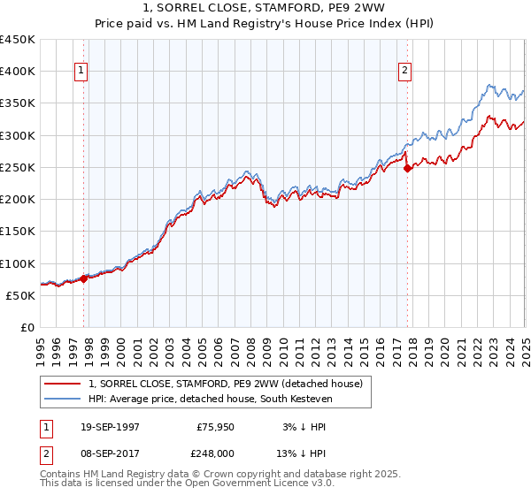 1, SORREL CLOSE, STAMFORD, PE9 2WW: Price paid vs HM Land Registry's House Price Index