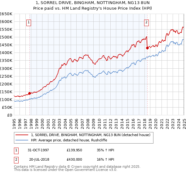 1, SORREL DRIVE, BINGHAM, NOTTINGHAM, NG13 8UN: Price paid vs HM Land Registry's House Price Index