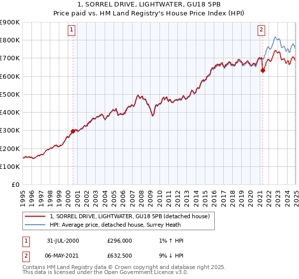 1, SORREL DRIVE, LIGHTWATER, GU18 5PB: Price paid vs HM Land Registry's House Price Index