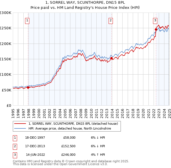 1, SORREL WAY, SCUNTHORPE, DN15 8PL: Price paid vs HM Land Registry's House Price Index