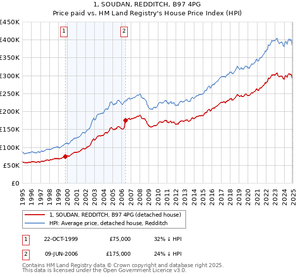 1, SOUDAN, REDDITCH, B97 4PG: Price paid vs HM Land Registry's House Price Index
