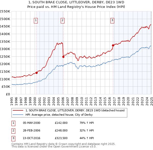1, SOUTH BRAE CLOSE, LITTLEOVER, DERBY, DE23 1WD: Price paid vs HM Land Registry's House Price Index