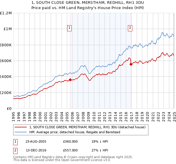 1, SOUTH CLOSE GREEN, MERSTHAM, REDHILL, RH1 3DU: Price paid vs HM Land Registry's House Price Index