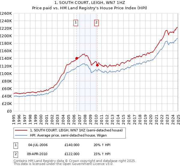 1, SOUTH COURT, LEIGH, WN7 1HZ: Price paid vs HM Land Registry's House Price Index
