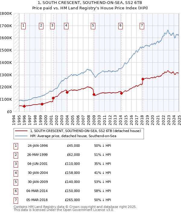 1, SOUTH CRESCENT, SOUTHEND-ON-SEA, SS2 6TB: Price paid vs HM Land Registry's House Price Index