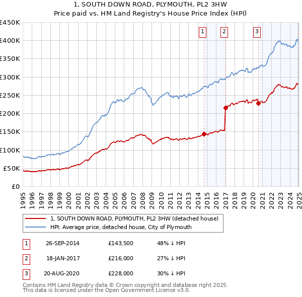 1, SOUTH DOWN ROAD, PLYMOUTH, PL2 3HW: Price paid vs HM Land Registry's House Price Index