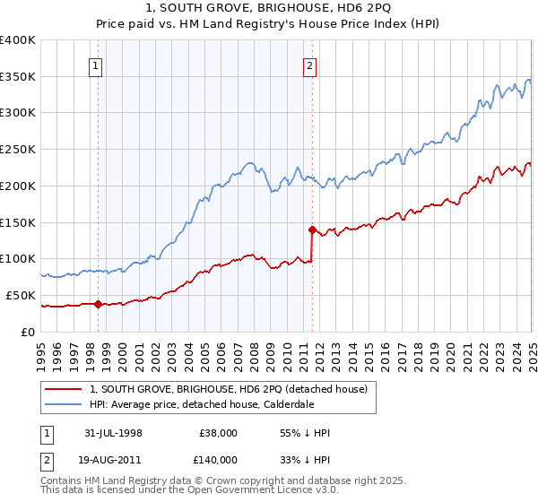 1, SOUTH GROVE, BRIGHOUSE, HD6 2PQ: Price paid vs HM Land Registry's House Price Index