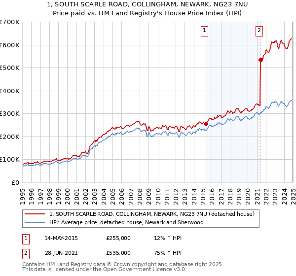 1, SOUTH SCARLE ROAD, COLLINGHAM, NEWARK, NG23 7NU: Price paid vs HM Land Registry's House Price Index