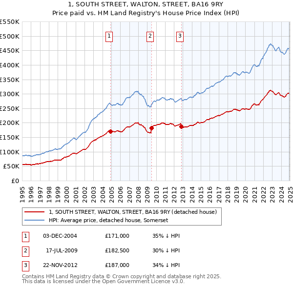 1, SOUTH STREET, WALTON, STREET, BA16 9RY: Price paid vs HM Land Registry's House Price Index