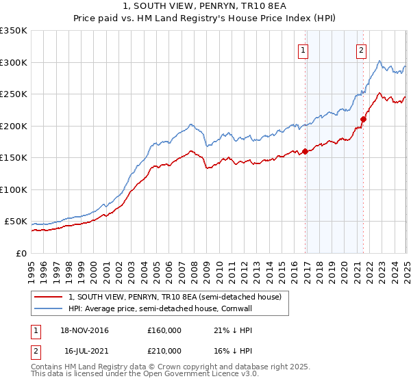 1, SOUTH VIEW, PENRYN, TR10 8EA: Price paid vs HM Land Registry's House Price Index