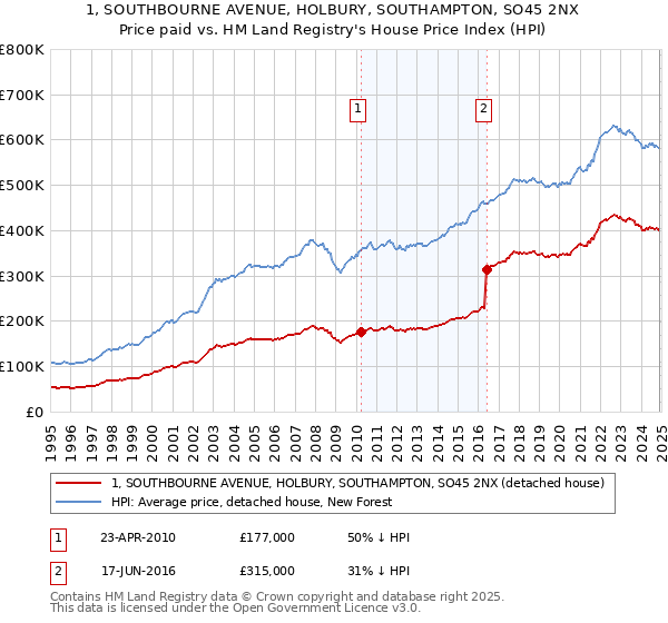 1, SOUTHBOURNE AVENUE, HOLBURY, SOUTHAMPTON, SO45 2NX: Price paid vs HM Land Registry's House Price Index
