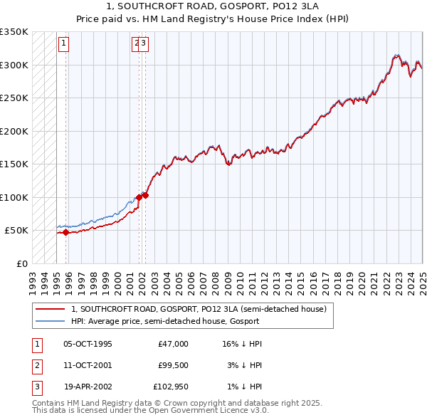 1, SOUTHCROFT ROAD, GOSPORT, PO12 3LA: Price paid vs HM Land Registry's House Price Index