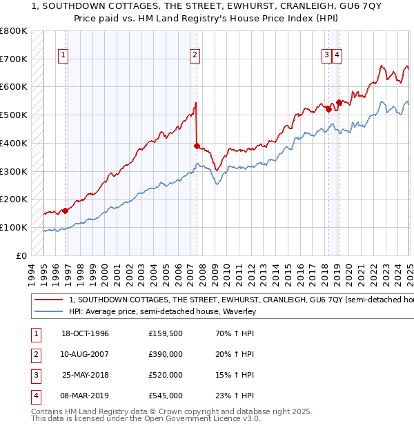1, SOUTHDOWN COTTAGES, THE STREET, EWHURST, CRANLEIGH, GU6 7QY: Price paid vs HM Land Registry's House Price Index