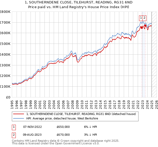 1, SOUTHERNDENE CLOSE, TILEHURST, READING, RG31 6ND: Price paid vs HM Land Registry's House Price Index