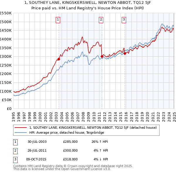 1, SOUTHEY LANE, KINGSKERSWELL, NEWTON ABBOT, TQ12 5JF: Price paid vs HM Land Registry's House Price Index