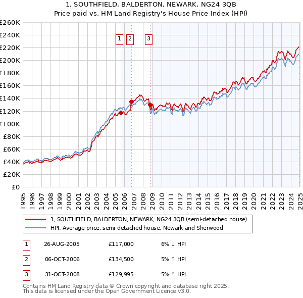 1, SOUTHFIELD, BALDERTON, NEWARK, NG24 3QB: Price paid vs HM Land Registry's House Price Index