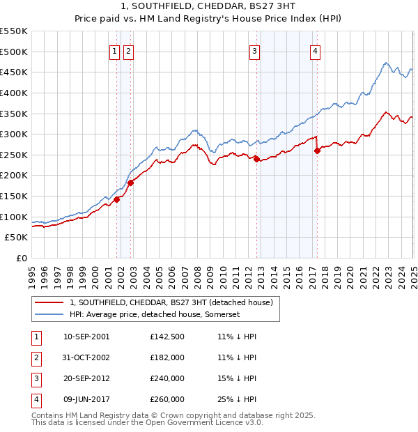 1, SOUTHFIELD, CHEDDAR, BS27 3HT: Price paid vs HM Land Registry's House Price Index