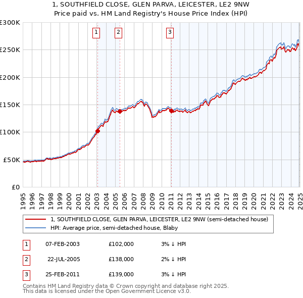 1, SOUTHFIELD CLOSE, GLEN PARVA, LEICESTER, LE2 9NW: Price paid vs HM Land Registry's House Price Index