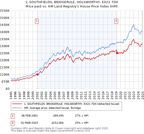 1, SOUTHFIELDS, BRIDGERULE, HOLSWORTHY, EX22 7DX: Price paid vs HM Land Registry's House Price Index
