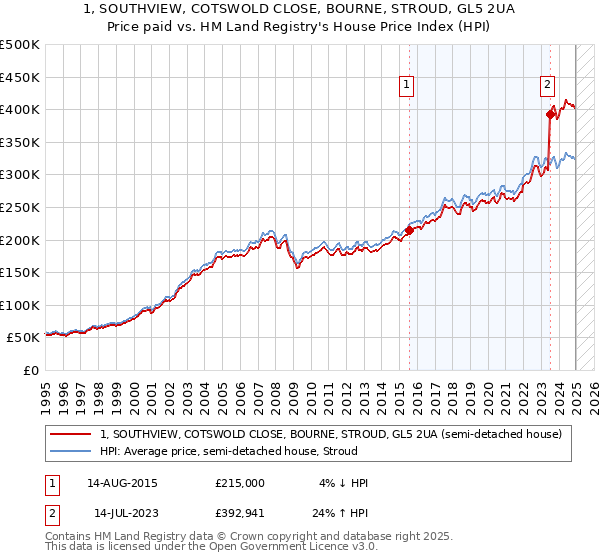 1, SOUTHVIEW, COTSWOLD CLOSE, BOURNE, STROUD, GL5 2UA: Price paid vs HM Land Registry's House Price Index